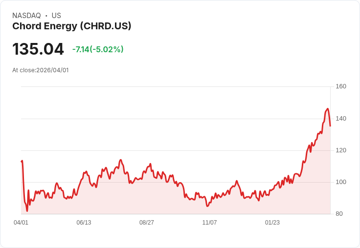 【22:11 即時新聞】Chord Energy (CHRD) 跌-5.05％