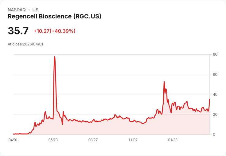 【22:41 即時新聞】Regencell Bioscience (RGC) 漲+40.19%