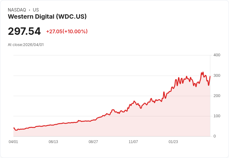 【22:03 即時新聞】Western Digital (WDC) 漲+10％
