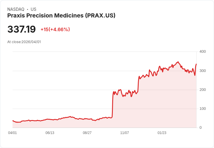 【21:34 即時新聞】Praxis Precision Medicines (PRAX) 漲+5.05％