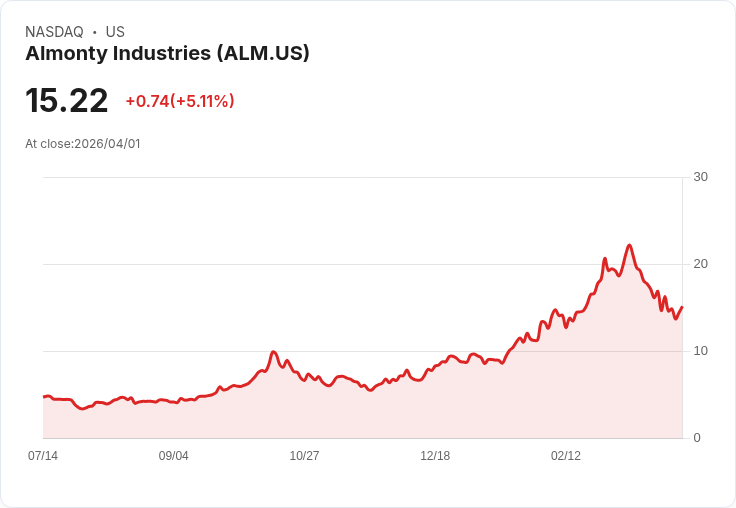 【23:08 即時新聞】Almonty Industries (ALM) 漲+5.08％