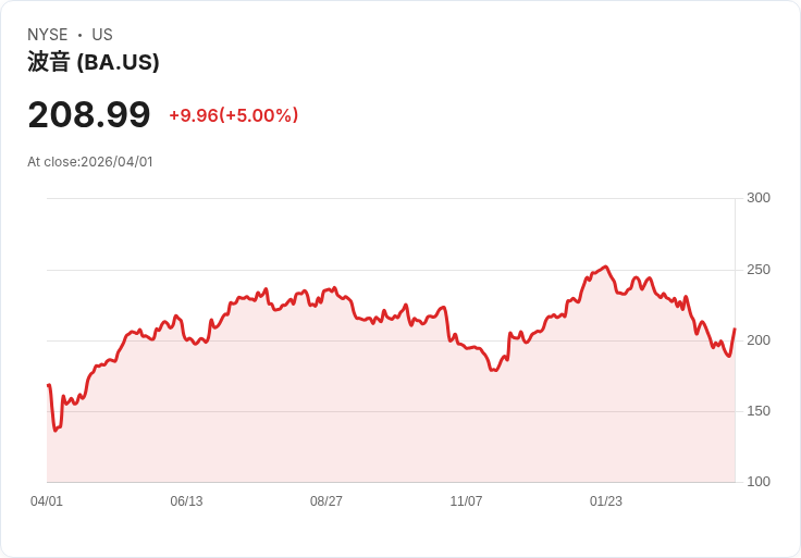 【22:32 即時新聞】Boeing (BA) 漲+5％