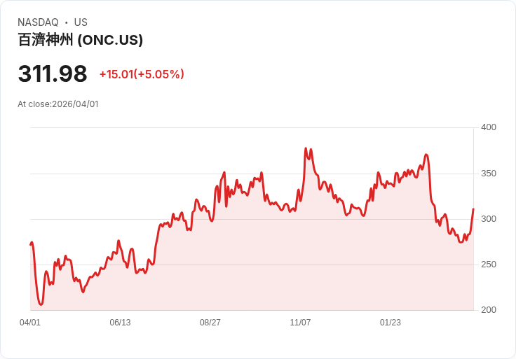 【22:31 即時新聞】BeOne Medicines (ONC) 漲+5.06％