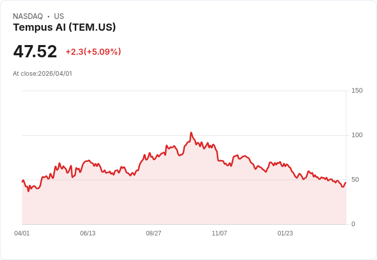 【21:41 即時新聞】Tempus AI (TEM) 漲+5%