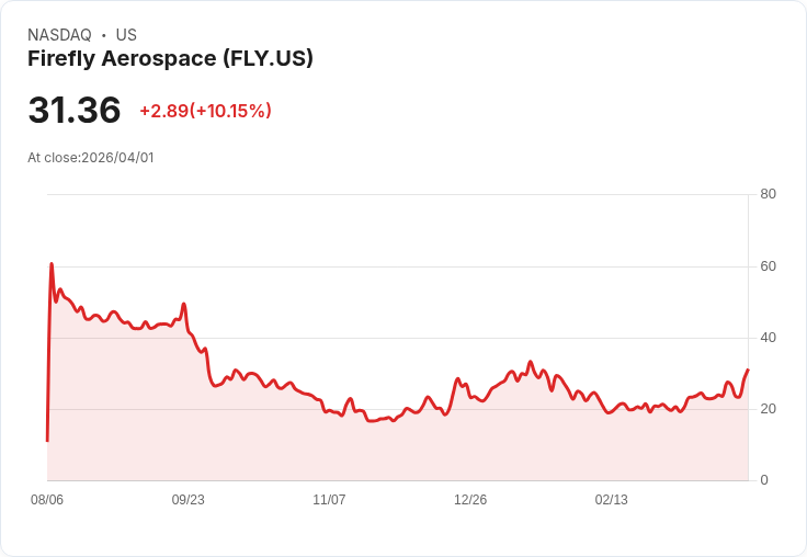 【22:43 即時新聞】Firefly Aerospace (FLY) 漲+10.01％
