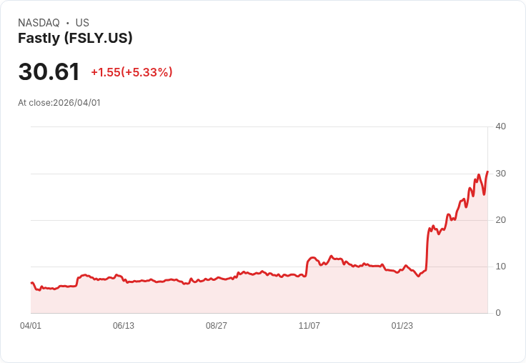 【21:31 即時新聞】Fastly (FSLY) 漲+5.02%