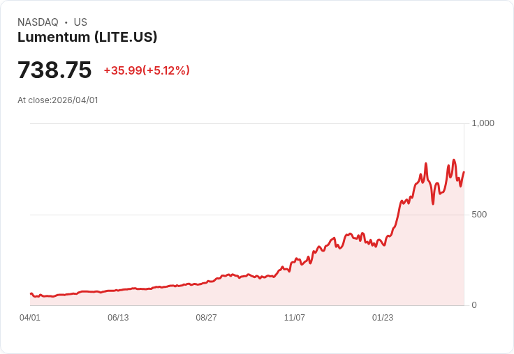 【21:30 即時新聞】Lumentum (LITE) 漲+5.12％