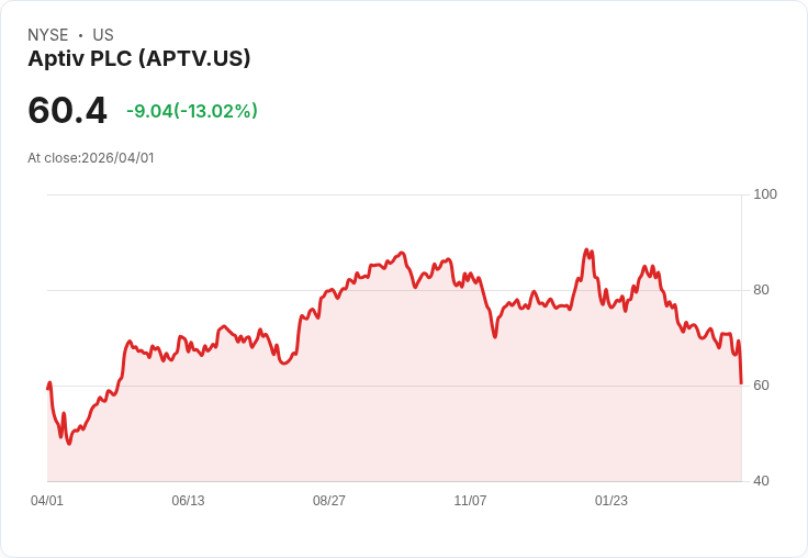 【21:30 即時新聞】Aptiv PLC (APTV) 跌-13.03％