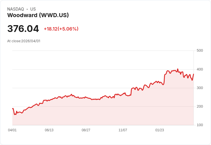 【22:39 即時新聞】Woodward (WWD) 漲+5.06％