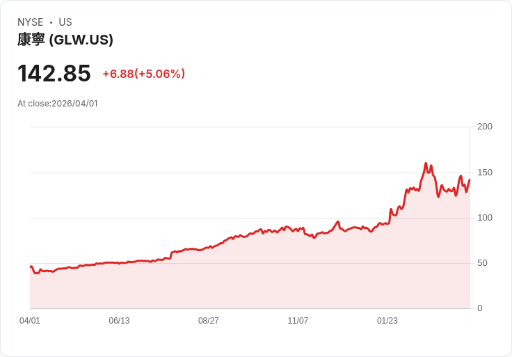 【22:02 即時新聞】Corning (GLW) 漲+5.05％