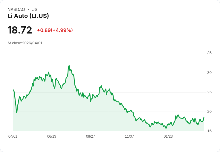 【21:30 即時新聞】Li Auto (LI) 漲+5.1%