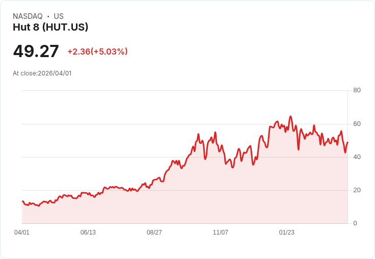【23:52 即時新聞】Hut 8 (HUT) 漲+5.03％