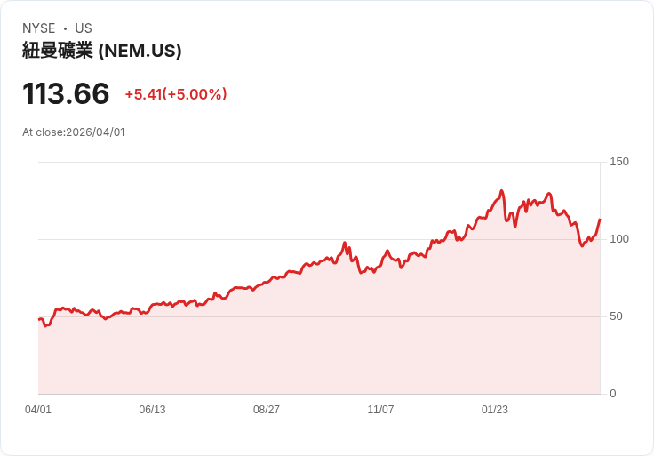 【22:42 即時新聞】Newmont (NEM) 漲+5％