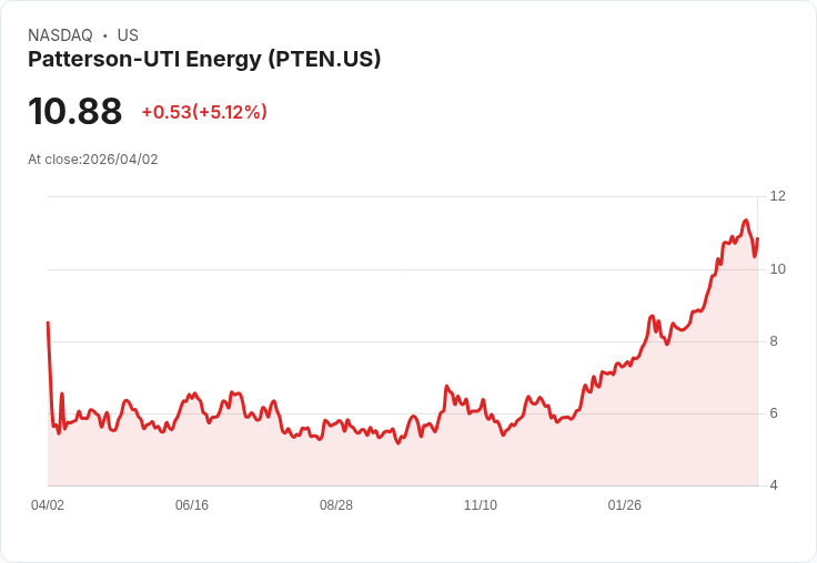 【21:35 即時新聞】Patterson-UTI Energy (PTEN) 漲+5.12%
