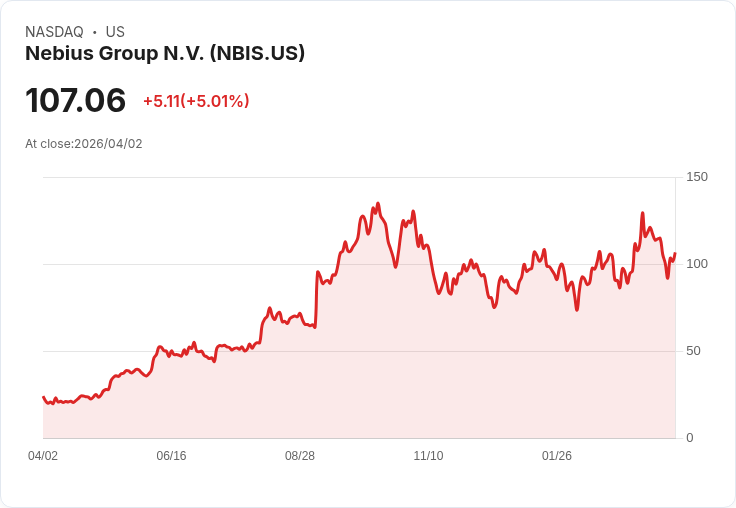 【22:36 即時新聞】Nebius Group N.V. (NBIS) 漲+5.01％