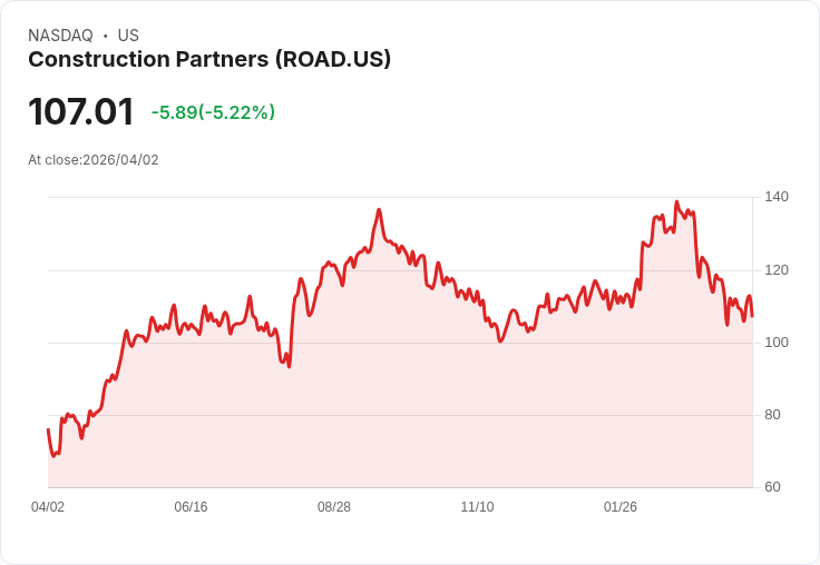 【22:06 即時新聞】Construction Partners (ROAD) 跌-5.22%