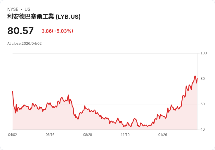 【21:38 即時新聞】LyondellBasell Industries NV (LYB) 漲+5.03%
