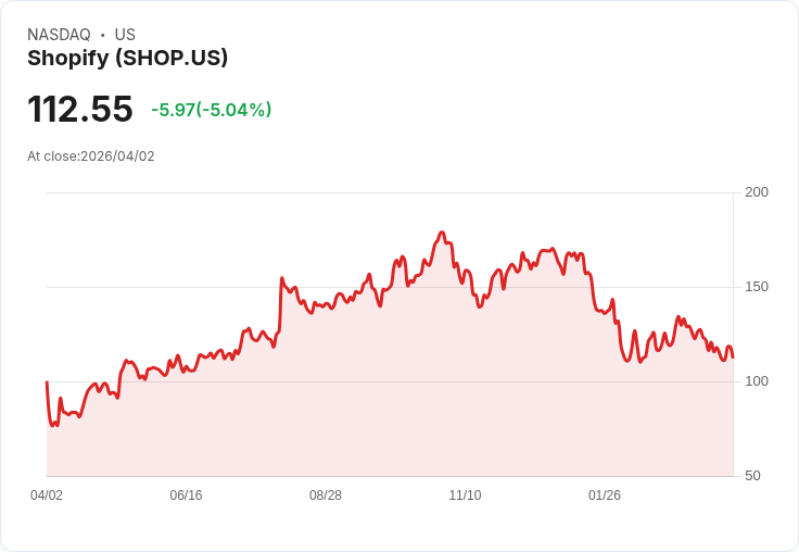 【21:30 即時新聞】Shopify (SHOP) 跌-5％