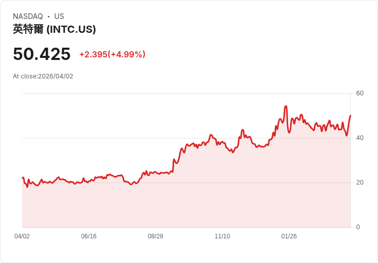 【22:19 即時新聞】Intel (INTC) 漲+5%