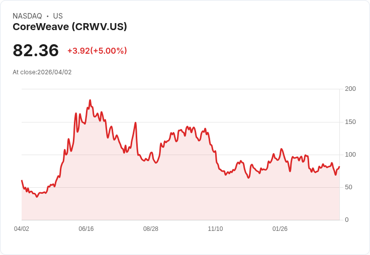 【23:13 即時新聞】CoreWeave (CRWV) 漲+5％