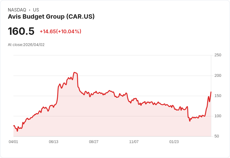 【00:37 即時新聞】Avis Budget Group (CAR) 漲+10.04％