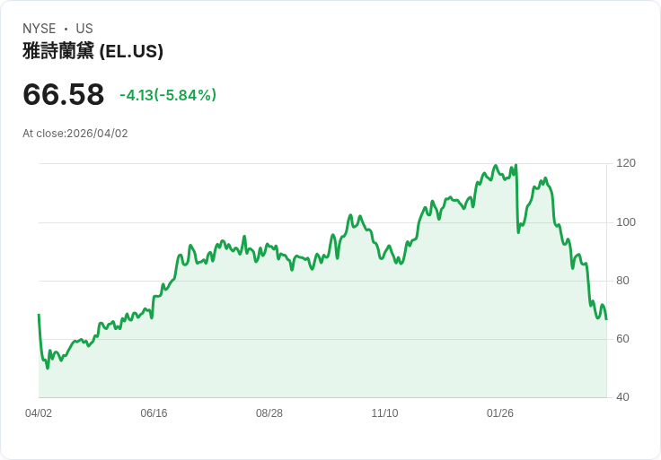 【21:30 即時新聞】Estee Lauder Companies (EL) 跌-5.01％