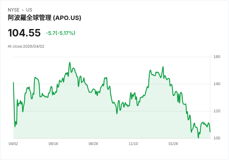 【22:04 即時新聞】Apollo Global Management (APO) 跌-5.17%