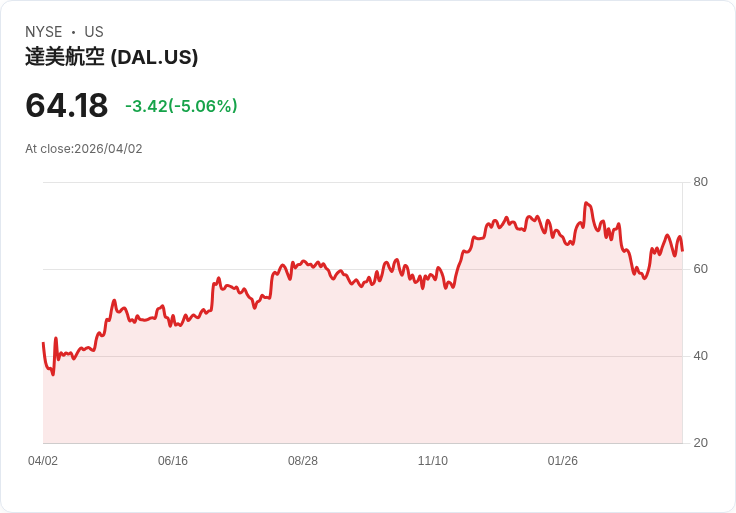 【21:40 即時新聞】Delta Air Lines (DAL) 跌-5.06％