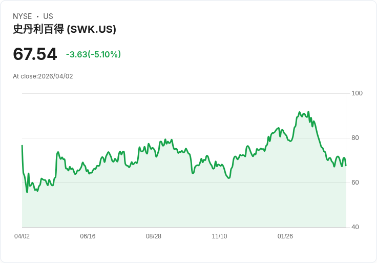 【21:52 即時新聞】Stanley Black & Decker (SWK) 跌-5.1％