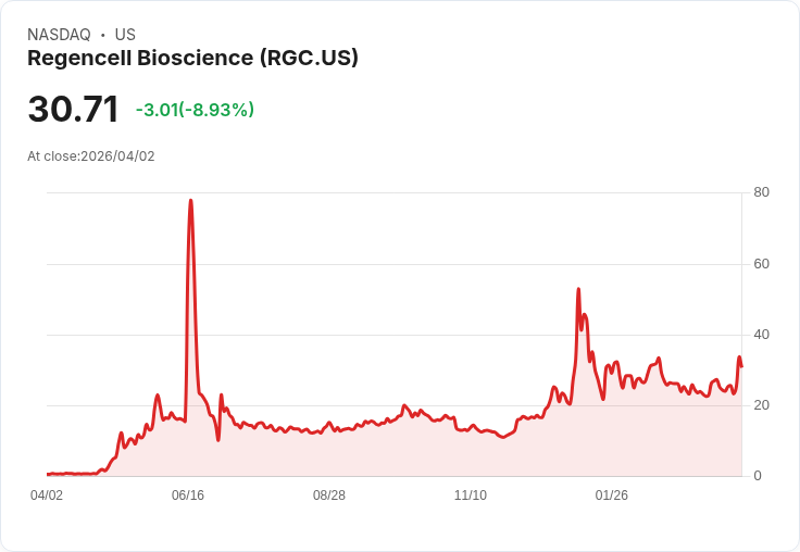 【23:23 即時新聞】Regencell Bioscience (RGC) 跌-10.44%