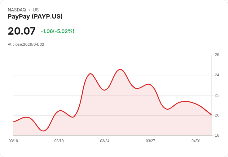 【21:30 即時新聞】PayPay (PAYP) 跌-5.02%