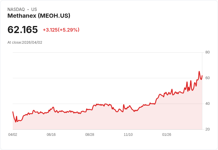 【21:30 即時新聞】Methanex (MEOH) 漲+5.29％