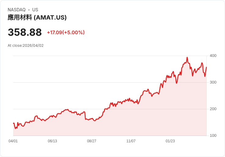 【01:20 即時新聞】Applied Materials (AMAT) 漲+5％