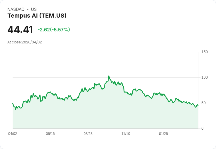 【21:30 即時新聞】Tempus AI (TEM) 跌-5.08％