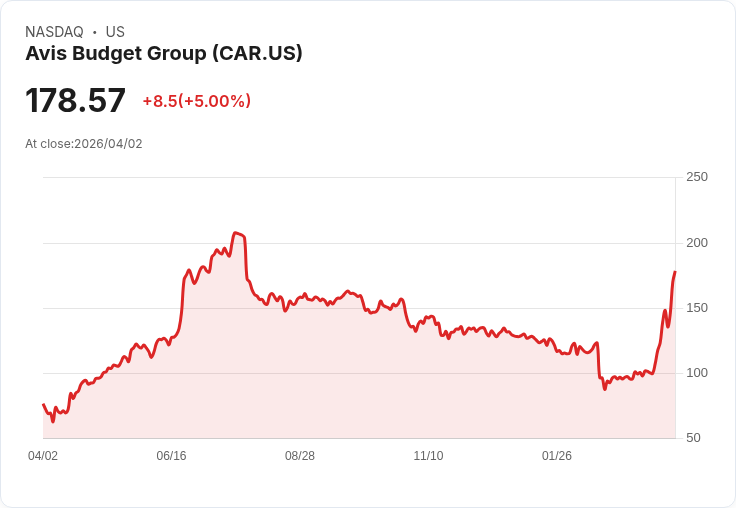 【22:36 即時新聞】Avis Budget Group (CAR) 漲+5%