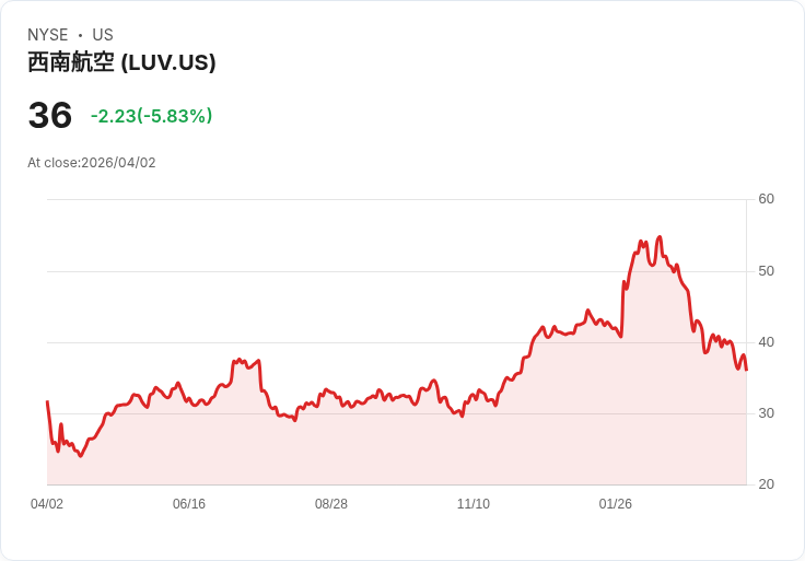 【21:30 即時新聞】Southwest Airlines (LUV) 跌-5.31%