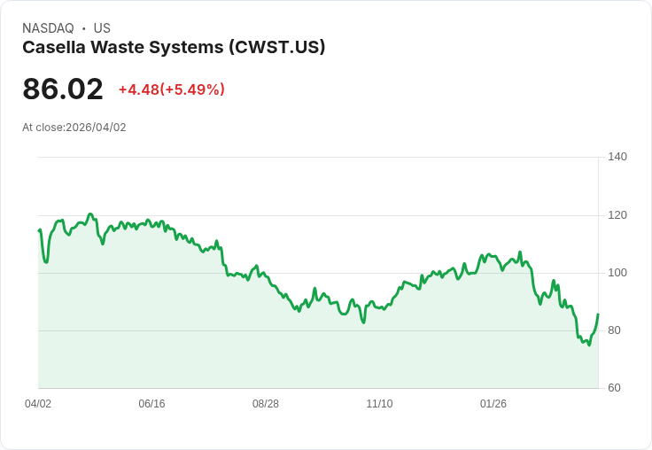 【21:56 即時新聞】Casella Waste Systems (CWST) 漲+5.46%