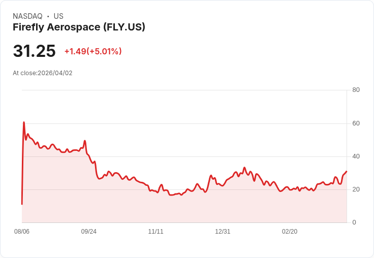 【22:10 即時新聞】Firefly Aerospace (FLY) 漲+5.01％