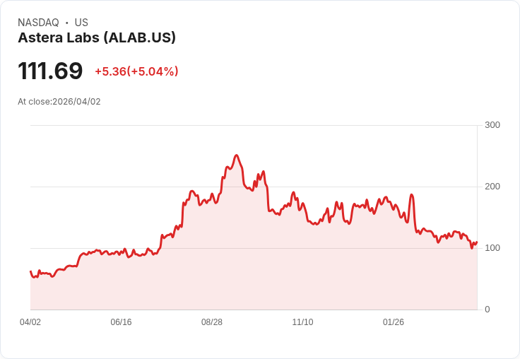 【22:36 即時新聞】Astera Labs (ALAB) 漲+5.04%