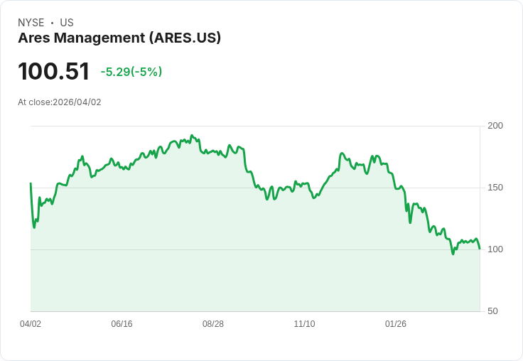 【22:04 即時新聞】Ares Management (ARES) 跌-5%