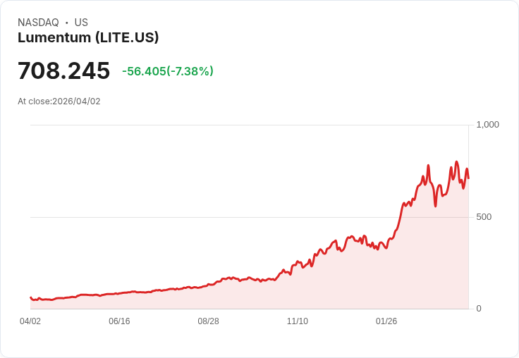 【21:30 即時新聞】Lumentum (LITE) 跌-7.41%