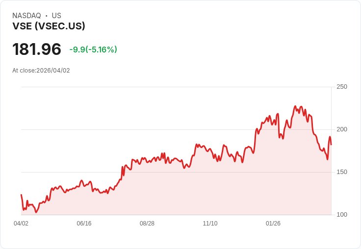 【21:41 即時新聞】VSE (VSEC) 跌-5.16％