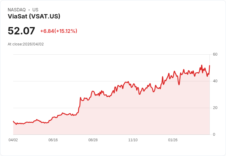 【22:34 即時新聞】ViaSat (VSAT) 漲+15.17％