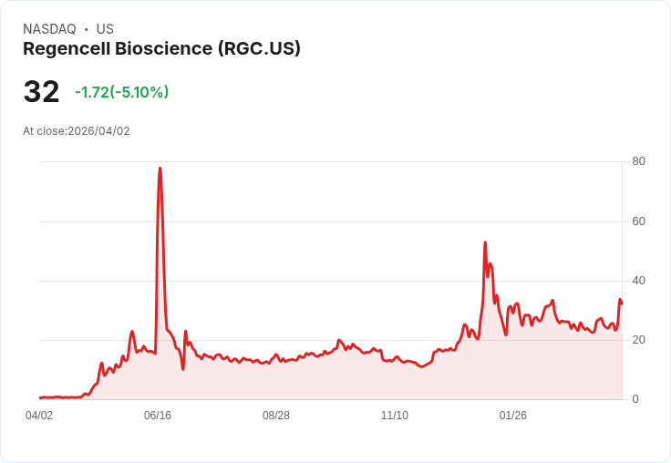 【22:27 即時新聞】Regencell Bioscience (RGC) 跌-5.1％