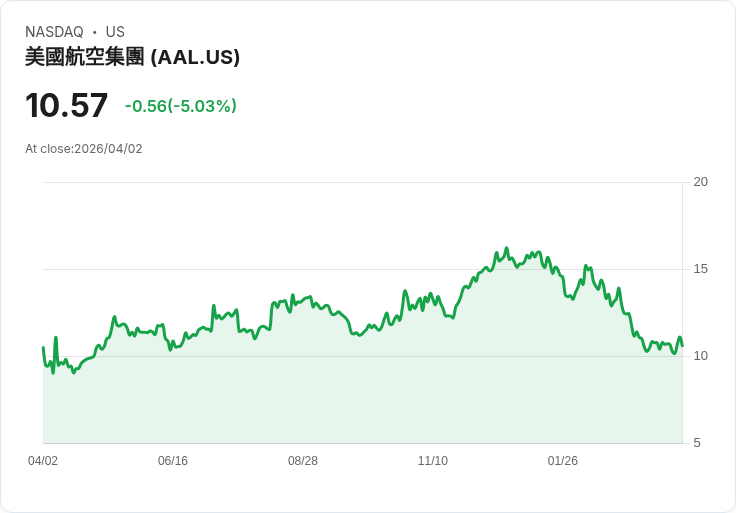 【21:30 即時新聞】American Airlines Group (AAL) 跌-5.03％