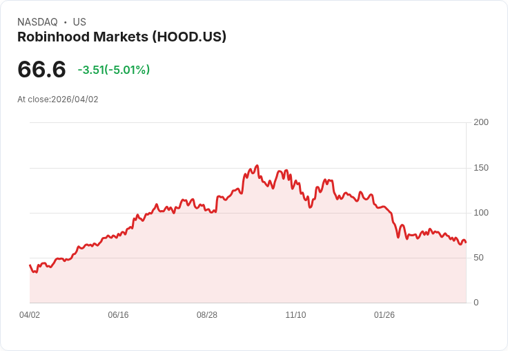 【21:33 即時新聞】Robinhood Markets (HOOD) 跌-5.01％