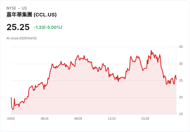 【21:30 即時新聞】Carnival (CCL) 跌-5％