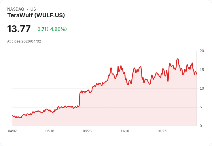 【21:30 即時新聞】TeraWulf (WULF) 跌-5.32%