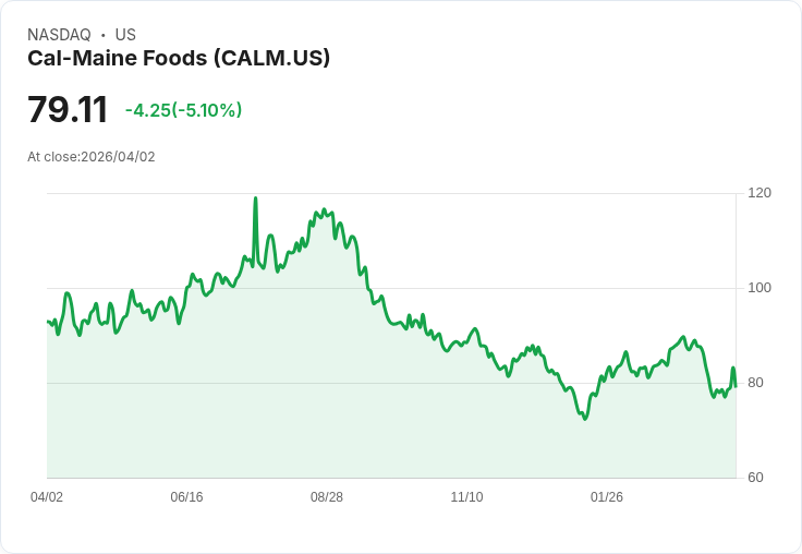 【22:14 即時新聞】Cal-Maine Foods (CALM) 跌-5.03％