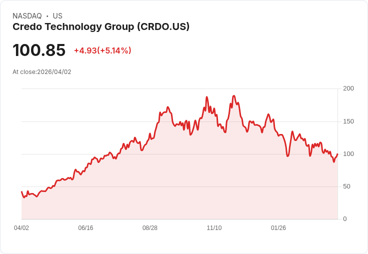 【23:11 即時新聞】Credo Technology Group (CRDO) 漲+5.09%